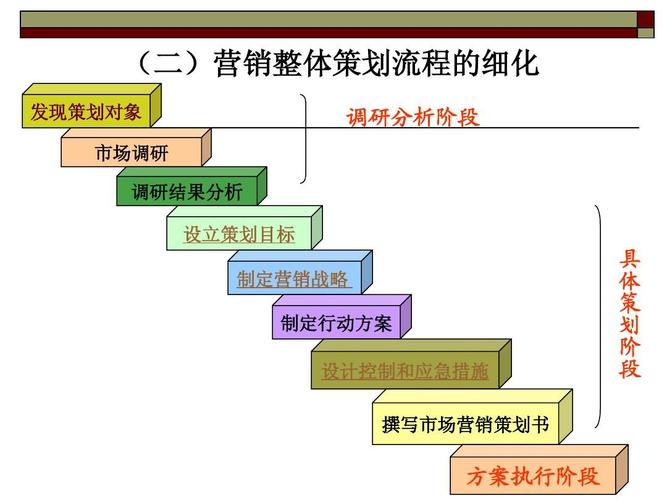 制定营销战略 制定行动方案 设计控制和应急措施 撰写市场营销策划书