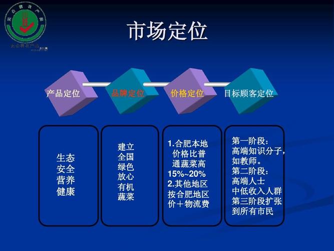 市场定位 产品定位 品牌定位 价格定位 目标顾客定位 生态 安全 营养