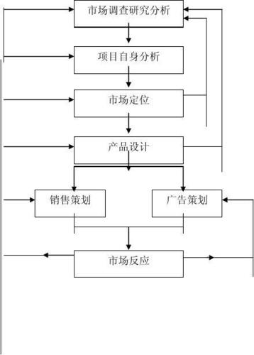 营销策划流程图