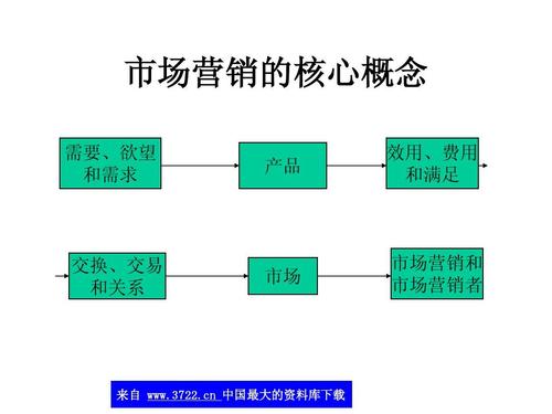 71) 酒店营销策划全集 市场营销的核心概念 需要,欲望 和需求 产品