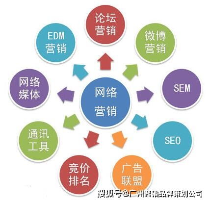 企业做网络营销策划的市场运营指导
