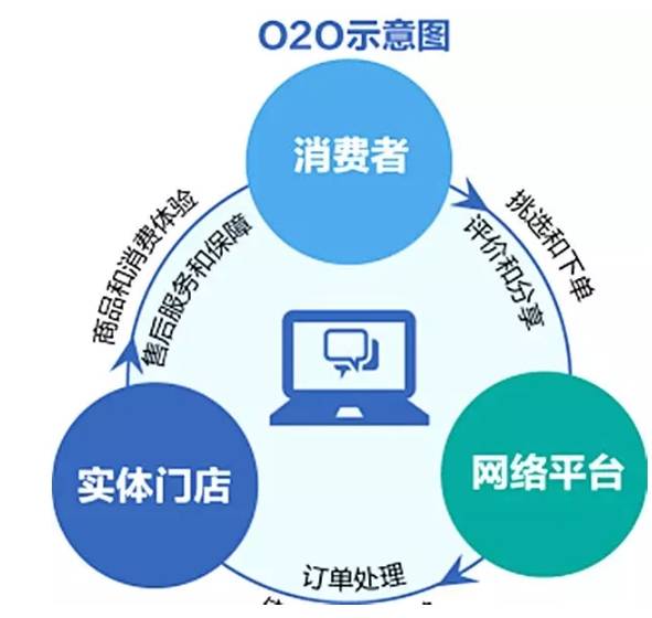 深圳商业计划书基础篇 o2o模式