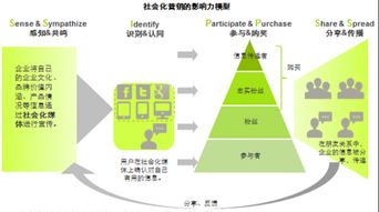 社会化媒体营销策划思路